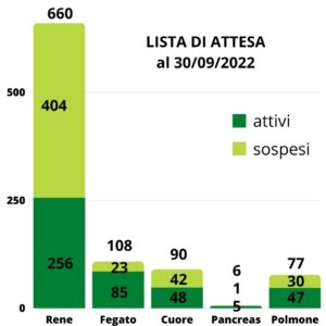 Liste attesa al 30 settembre 2022