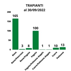 Trapianti al 30 settembre 2022