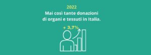 2022: Mai così tante donazioni di organi e tessuti in Italia