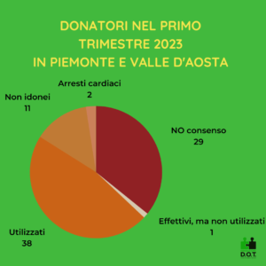 Donatori al 31 marzo 2023