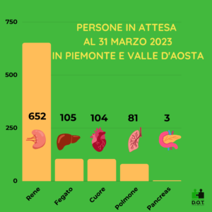 Lista d'attesa al 31 marzo 2023