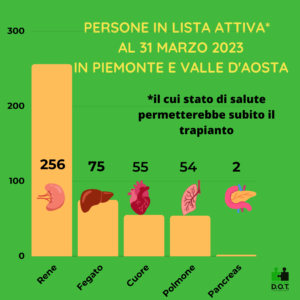 Lista d'attesa attiva al 31 marzo 2023