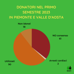 Donatori al 30 giugno 2023 in Piemonte e Valle d'Aosta