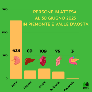 Persone in lista d'attesa in piemonte e Valle d'Aosta al 30 giugno 2023