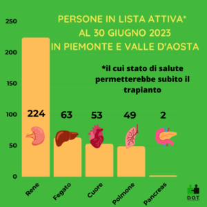 Persone in lista d'attesa che potrebbero subito ricevere un organo al 30 giugno 2023