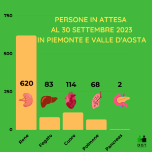 Persone in attesa di un organo in Piemonte e Valle d'Aosta al 30 settembre 2023