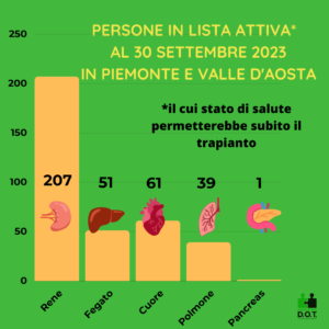 Persone in attesa di un organo in lista attiva in Piemonte e Valle d'Aosta al 30 settembre 2023