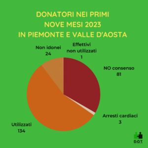 Percentuale donatori di organi in Piemonte e Valle d'Aosta a settembre 2023