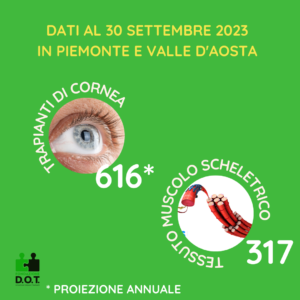 trapianti di tessuti in Piemonte e Valle d'Aosta al 30 settembre 2023