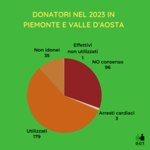 N. donazioni in Pimeonte e Valle d'Aosta nel 2023
