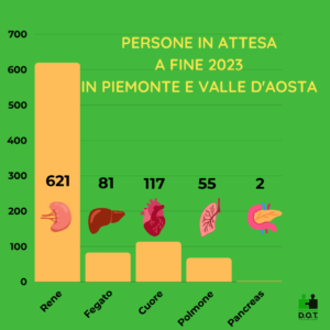 Persone in lista di attesa per un trapianto in Piemonte e Valle d'Aosta nel 2023