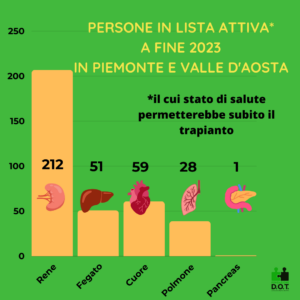 Persone in lista di attesa attiva per un trapianto in Piemonte e Valle d'Aosta nel 2023