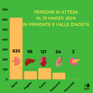 Pazienti in attesa di un trapianto in Piemonte e Valle d'Aosta al 31 marzo 2024