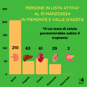 Pazienti in condizione di salute tali che potrebbero ricevere un trapianto 