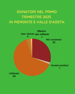 donatori 2025 primo trimestre