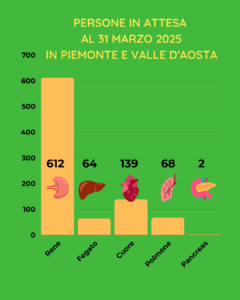 lista attesa marzo 2025