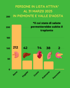 lista attesa attiva marzo 2025
